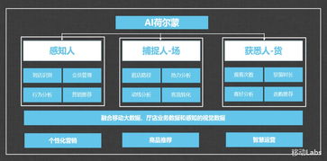 天津移動(dòng)AI荷爾蒙 計(jì)算機(jī)視覺技術(shù)驅(qū)動(dòng)智慧零售系統(tǒng)創(chuàng)新